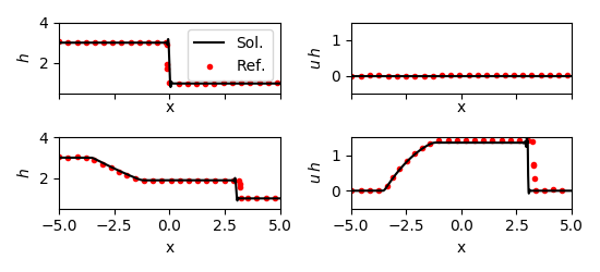 ../_images/sphx_glr_plot_1D_dambreak_001.png